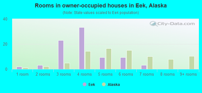 Rooms in owner-occupied houses in Eek, Alaska