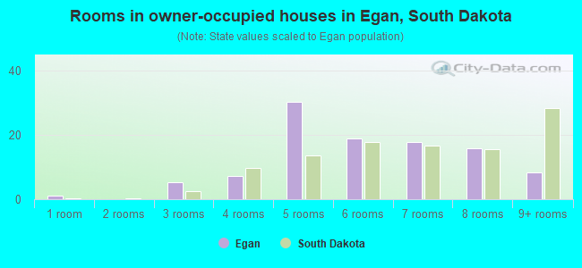 Rooms in owner-occupied houses in Egan, South Dakota