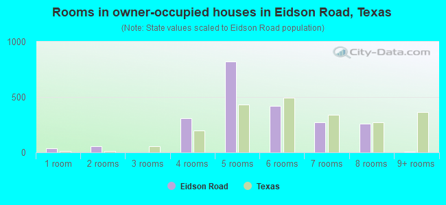 Rooms in owner-occupied houses in Eidson Road, Texas