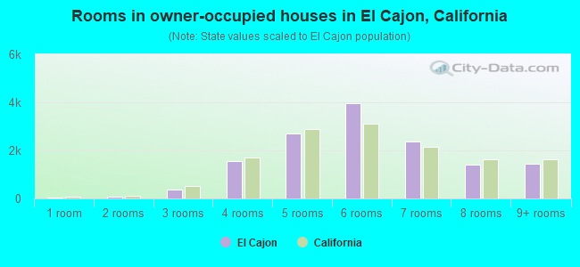 Rooms in owner-occupied houses in El Cajon, California