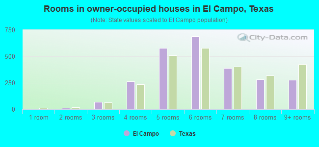 Rooms in owner-occupied houses in El Campo, Texas
