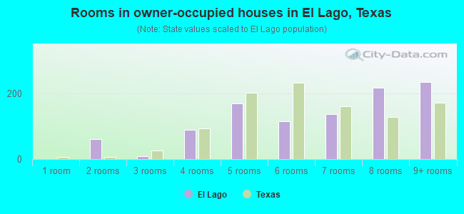 Rooms in owner-occupied houses in El Lago, Texas