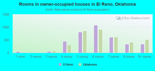 Rooms in owner-occupied houses in El Reno, Oklahoma