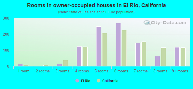 Rooms in owner-occupied houses in El Rio, California