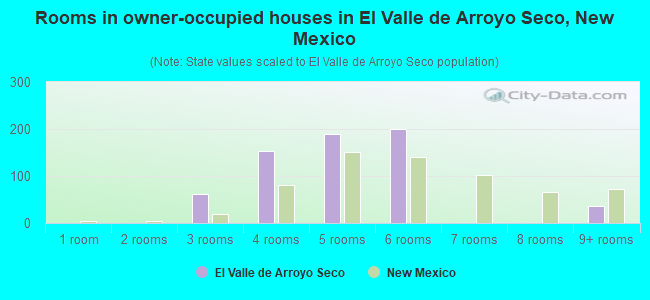 Rooms in owner-occupied houses in El Valle de Arroyo Seco, New Mexico