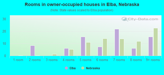 Rooms in owner-occupied houses in Elba, Nebraska