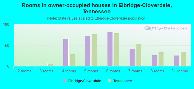 Rooms in owner-occupied houses in Elbridge-Cloverdale, Tennessee