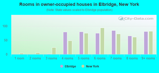 Rooms in owner-occupied houses in Elbridge, New York