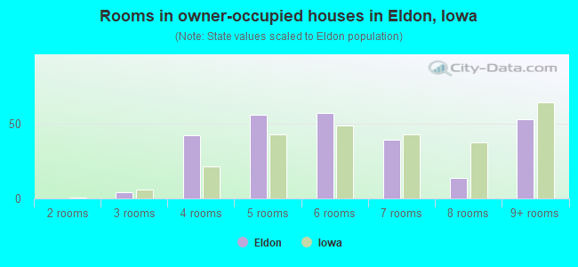 Rooms in owner-occupied houses in Eldon, Iowa