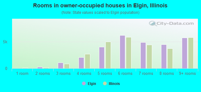 Rooms in owner-occupied houses in Elgin, Illinois