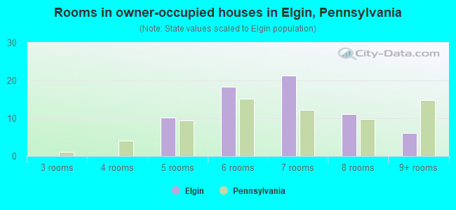Rooms in owner-occupied houses in Elgin, Pennsylvania