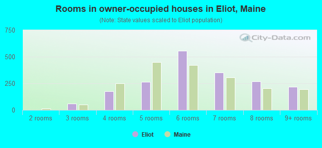 Rooms in owner-occupied houses in Eliot, Maine