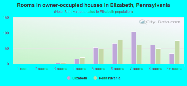 Rooms in owner-occupied houses in Elizabeth, Pennsylvania