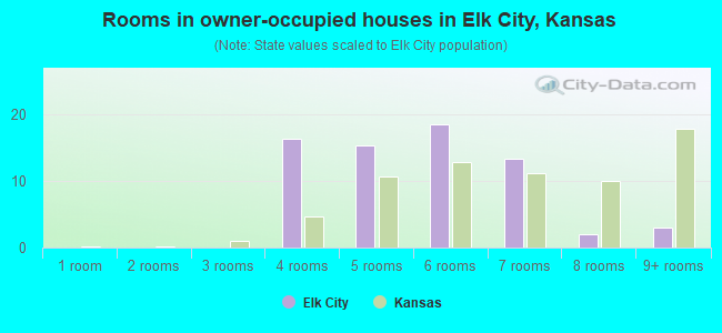 Rooms in owner-occupied houses in Elk City, Kansas