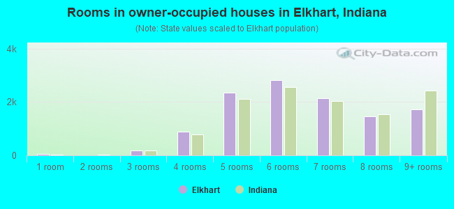 Rooms in owner-occupied houses in Elkhart, Indiana