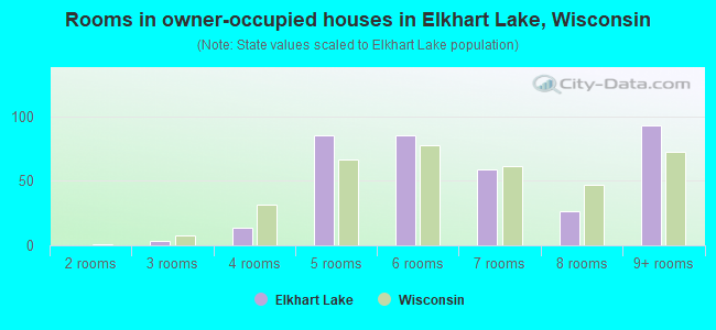 Rooms in owner-occupied houses in Elkhart Lake, Wisconsin