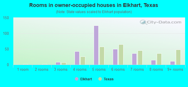 Rooms in owner-occupied houses in Elkhart, Texas