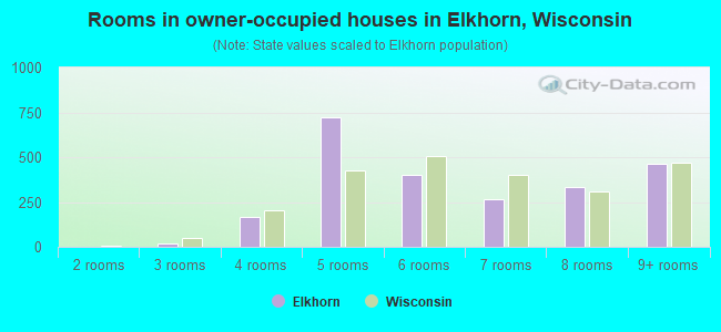 Rooms in owner-occupied houses in Elkhorn, Wisconsin