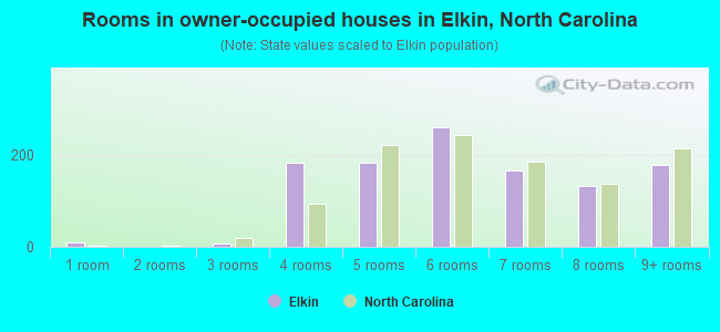 Rooms in owner-occupied houses in Elkin, North Carolina