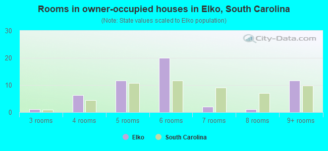 Rooms in owner-occupied houses in Elko, South Carolina