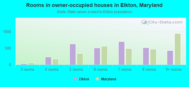 Rooms in owner-occupied houses in Elkton, Maryland