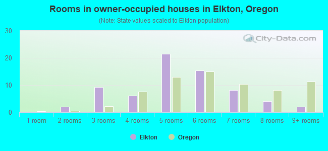 Rooms in owner-occupied houses in Elkton, Oregon