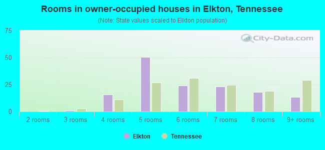 Rooms in owner-occupied houses in Elkton, Tennessee