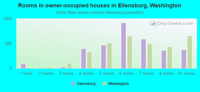 Rooms in owner-occupied houses in Ellensburg, Washington