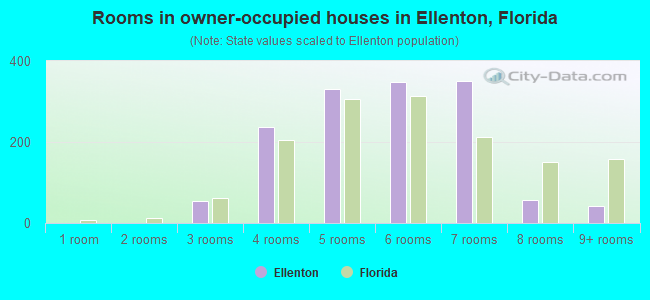 Rooms in owner-occupied houses in Ellenton, Florida