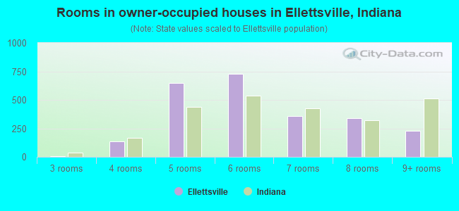 Rooms in owner-occupied houses in Ellettsville, Indiana