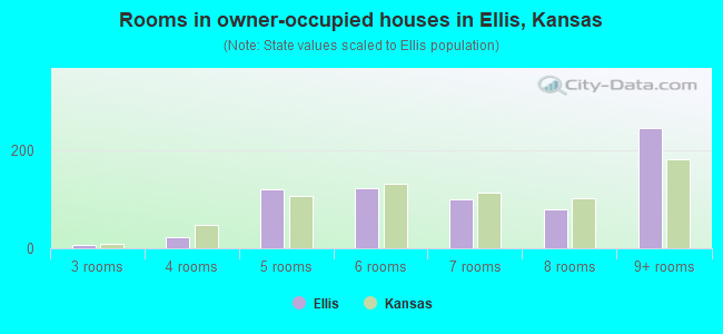 Rooms in owner-occupied houses in Ellis, Kansas