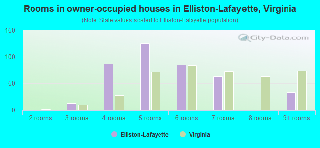 Rooms in owner-occupied houses in Elliston-Lafayette, Virginia