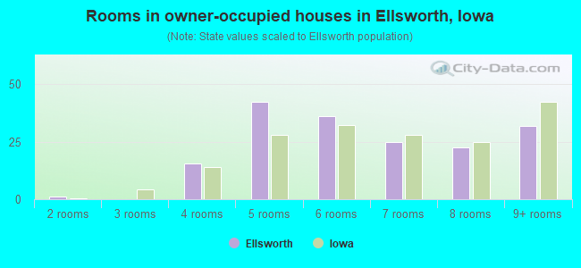 Rooms in owner-occupied houses in Ellsworth, Iowa