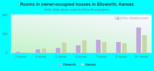 Rooms in owner-occupied houses in Ellsworth, Kansas