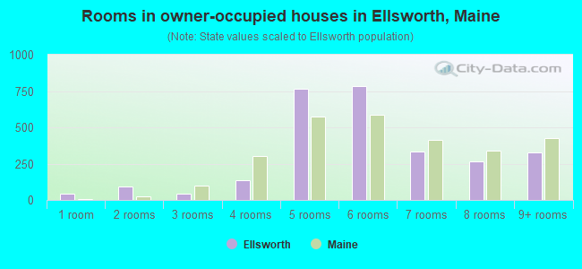 Rooms in owner-occupied houses in Ellsworth, Maine