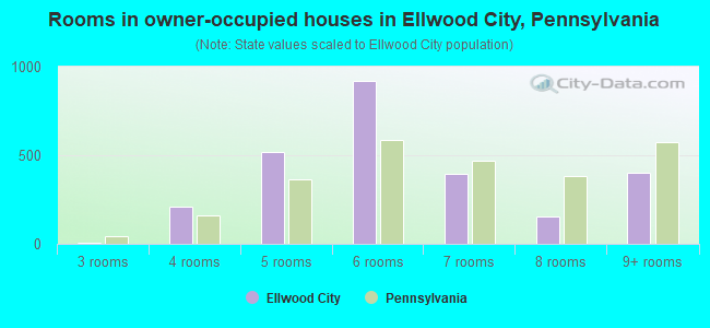Rooms in owner-occupied houses in Ellwood City, Pennsylvania