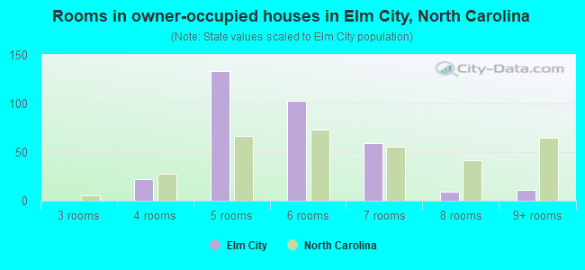 Rooms in owner-occupied houses in Elm City, North Carolina