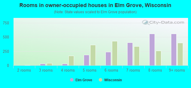 Rooms in owner-occupied houses in Elm Grove, Wisconsin