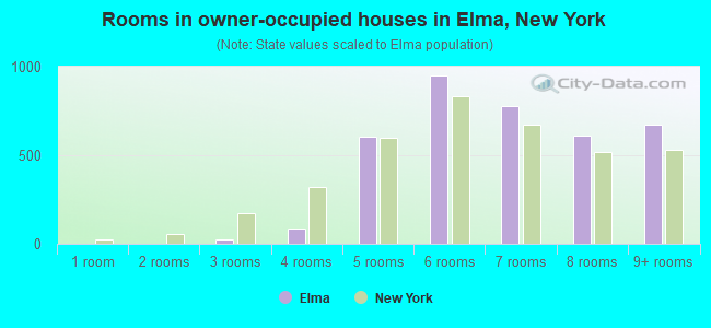 Rooms in owner-occupied houses in Elma, New York