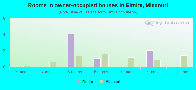 Rooms in owner-occupied houses in Elmira, Missouri