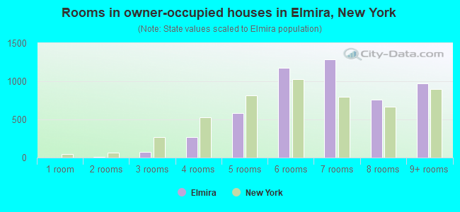 Rooms in owner-occupied houses in Elmira, New York