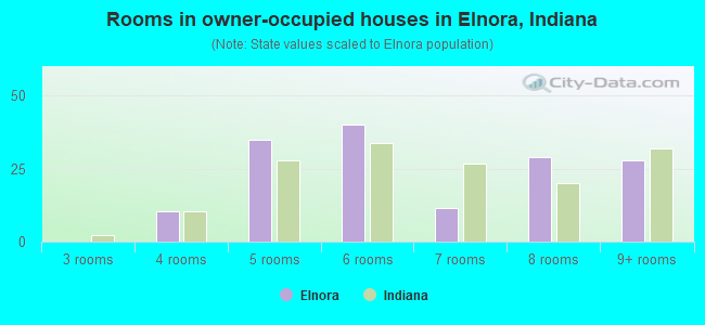 Rooms in owner-occupied houses in Elnora, Indiana