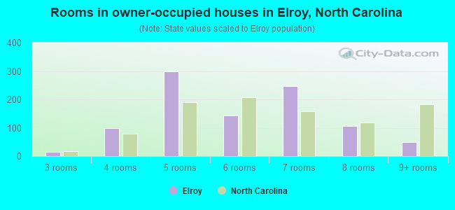 Rooms in owner-occupied houses in Elroy, North Carolina