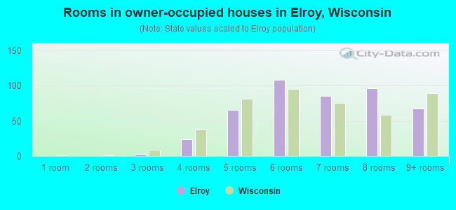 Rooms in owner-occupied houses in Elroy, Wisconsin