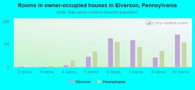Rooms in owner-occupied houses in Elverson, Pennsylvania
