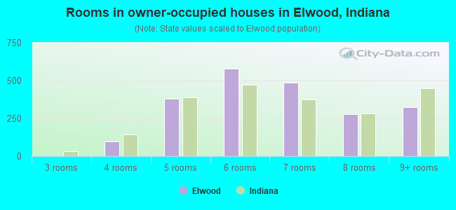 Rooms in owner-occupied houses in Elwood, Indiana