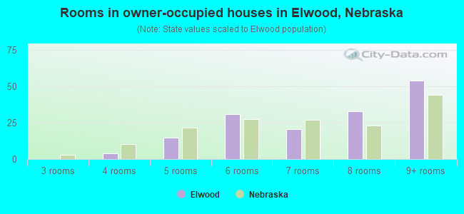 Rooms in owner-occupied houses in Elwood, Nebraska