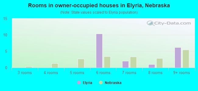 Rooms in owner-occupied houses in Elyria, Nebraska