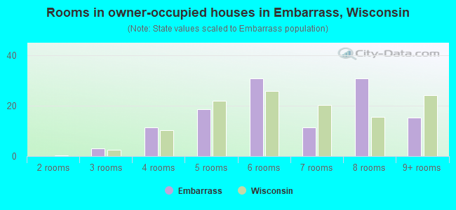 Rooms in owner-occupied houses in Embarrass, Wisconsin