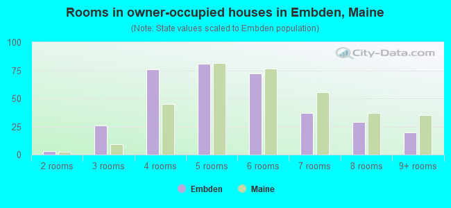 Rooms in owner-occupied houses in Embden, Maine